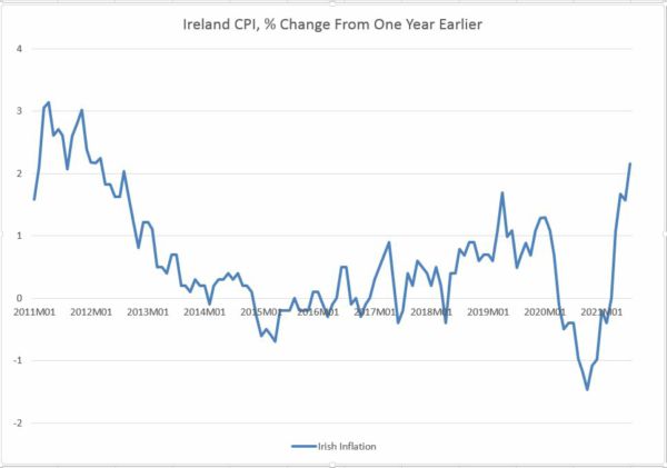 Irish Inflation