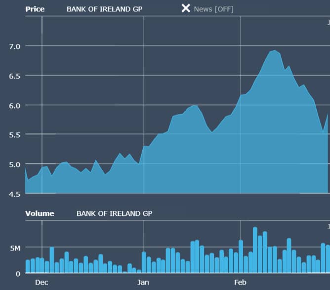 Bank of Ireland profit 2021