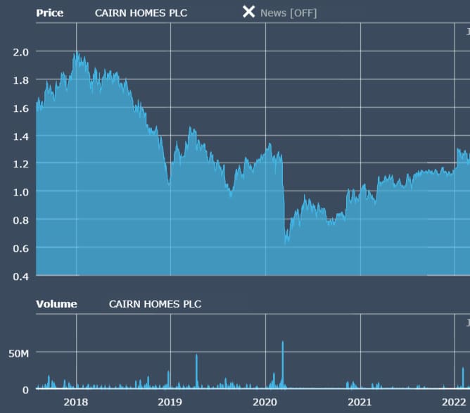 Cairn Homes
Turnover
