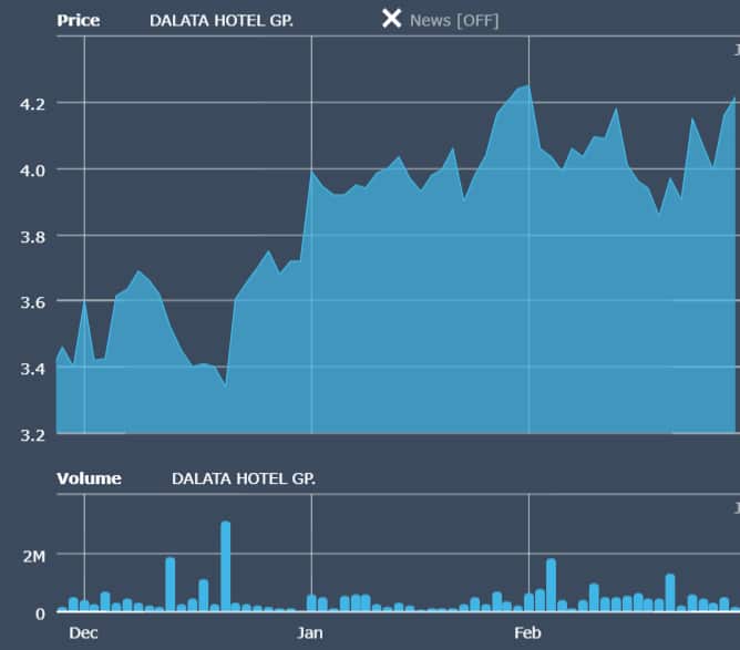 Dalata Hotel Group Operating Profit