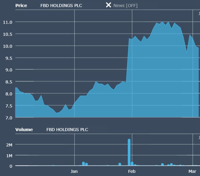 FBD
Profit
