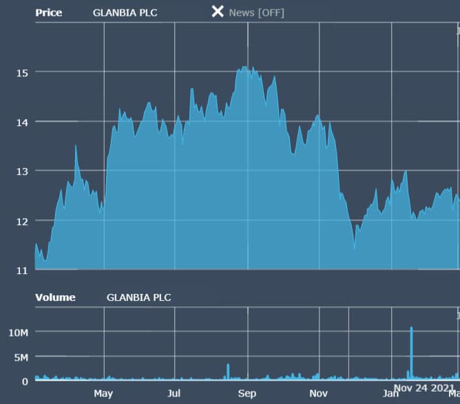 Glanbia
Profit
