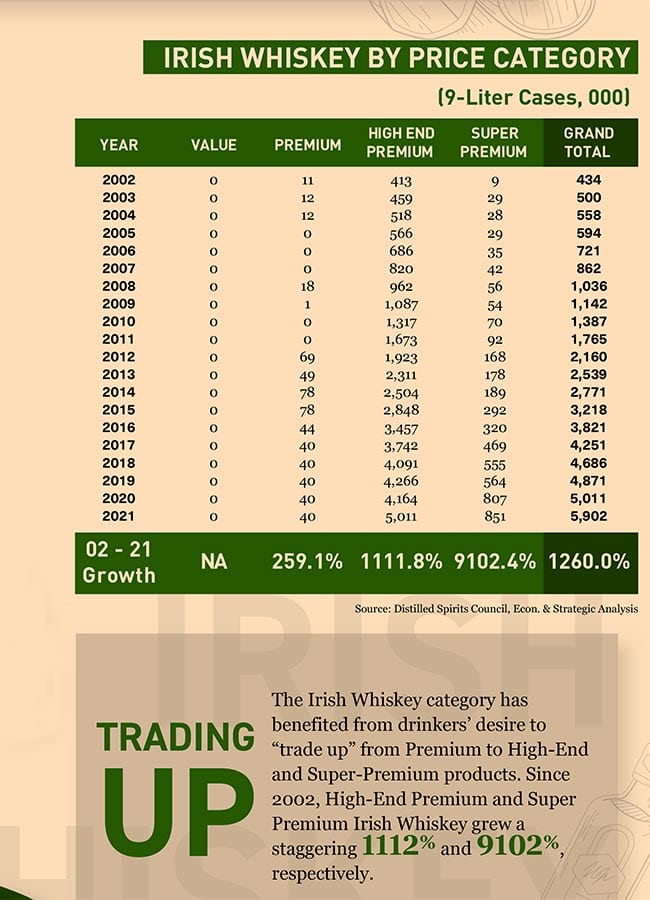 Irish Whiskey 
America

