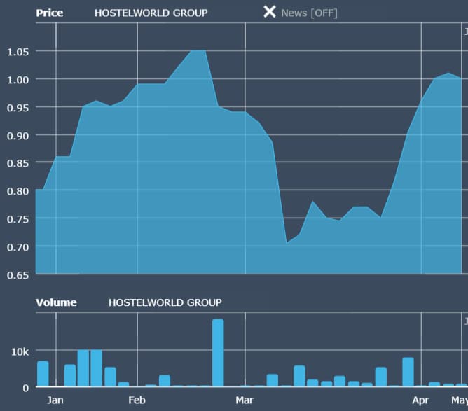 Hostelworld
Recovery