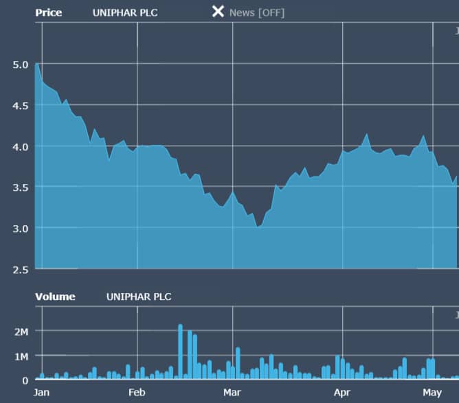 Uniphar
Trading
