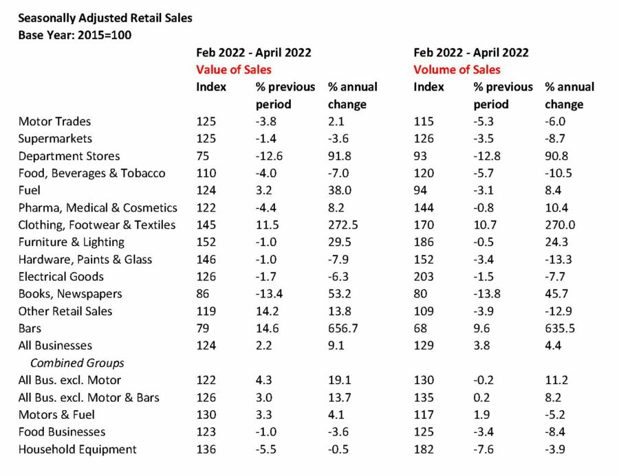 Retail sales
online
