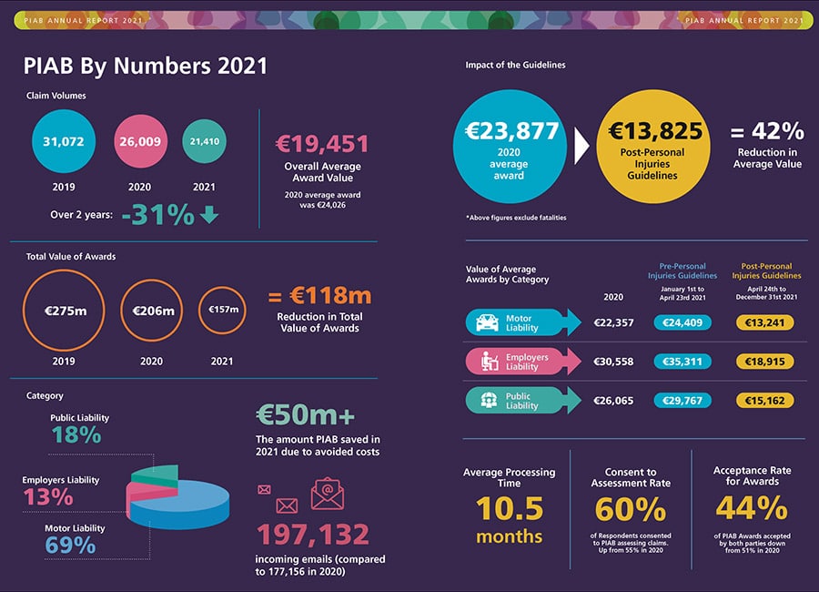 Personal Injuries Awards PIAB