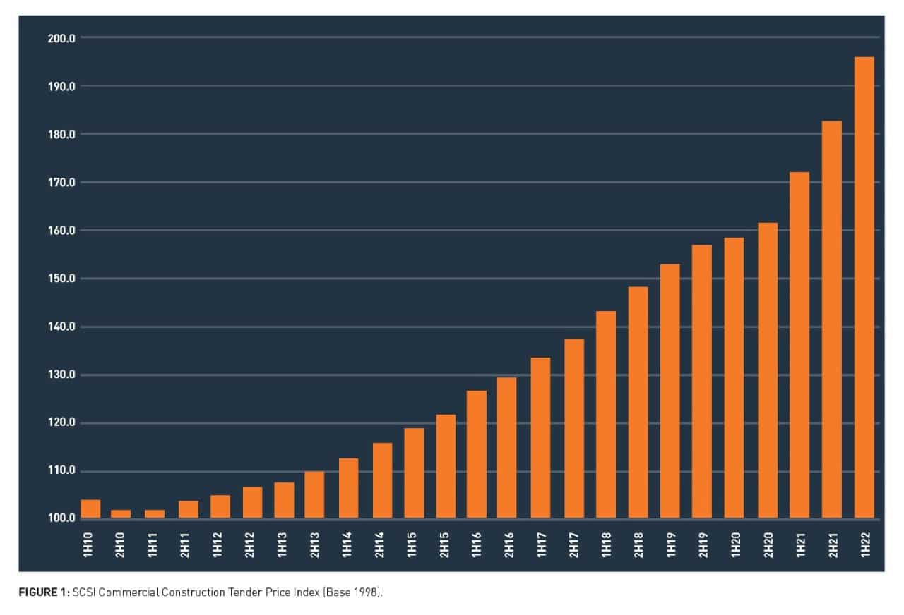 Inflation in construction