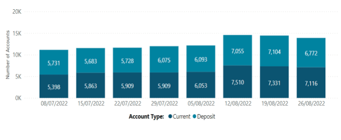 Ulster Bank and KBC  accounts