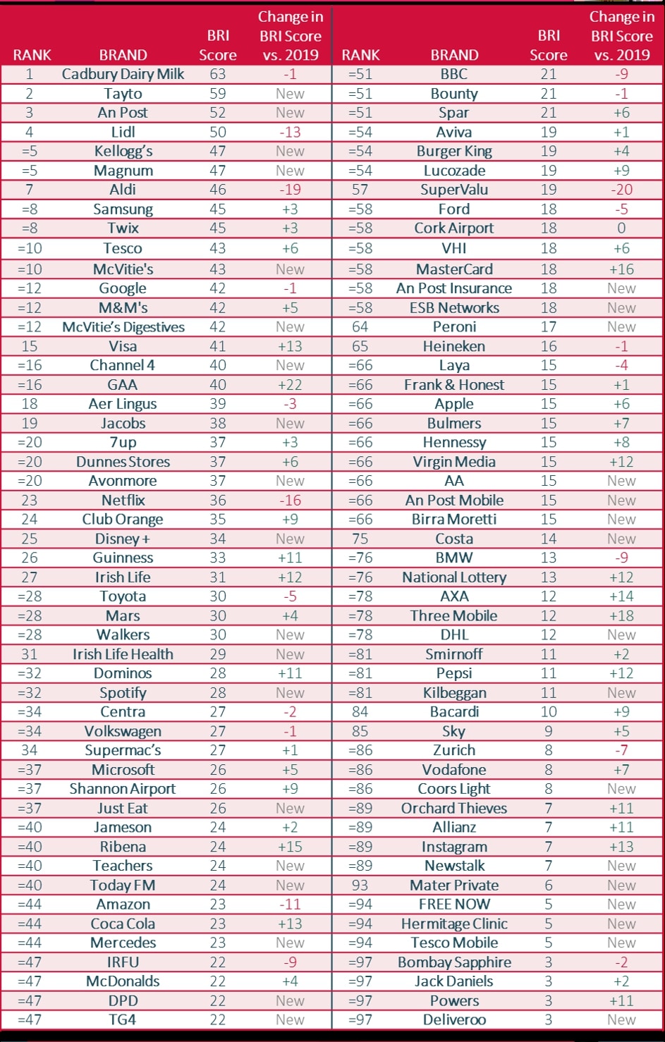 Dairy Milk
Brands
