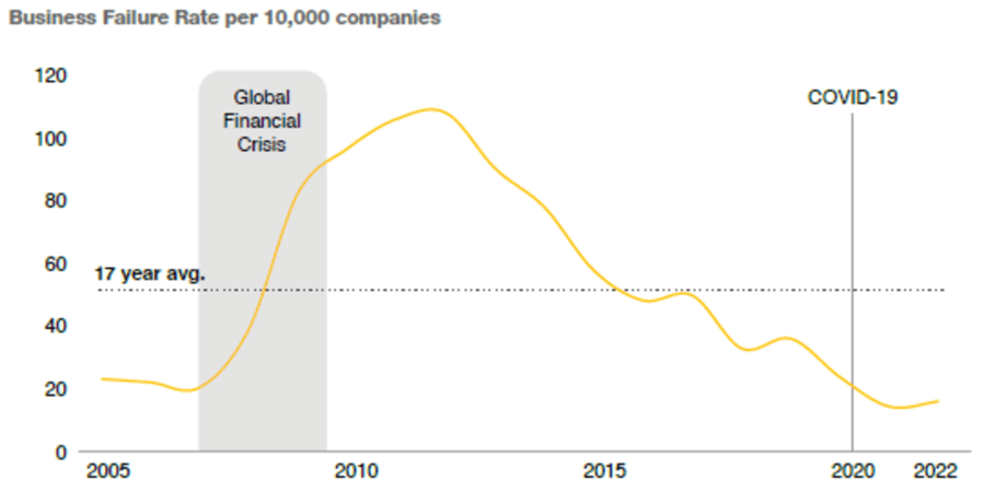 Insolvencies