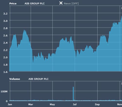 AIB Stake
