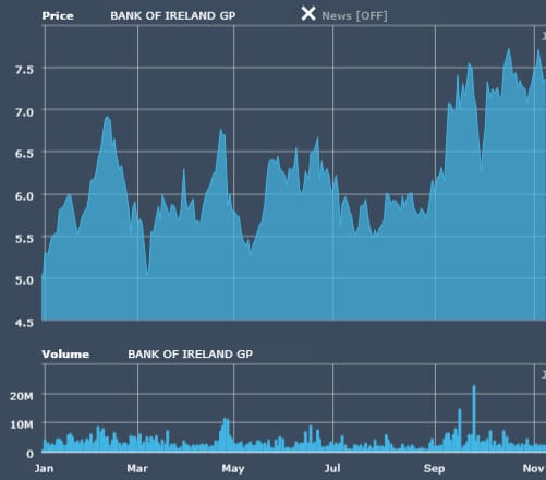 Bank of Ireland
Lending
