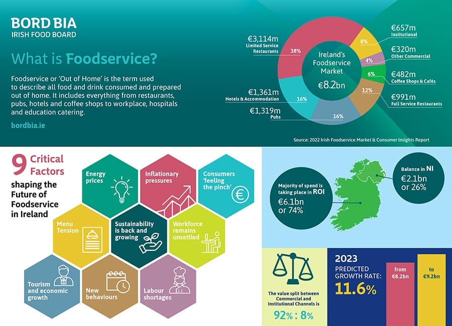 Foodservice Industry