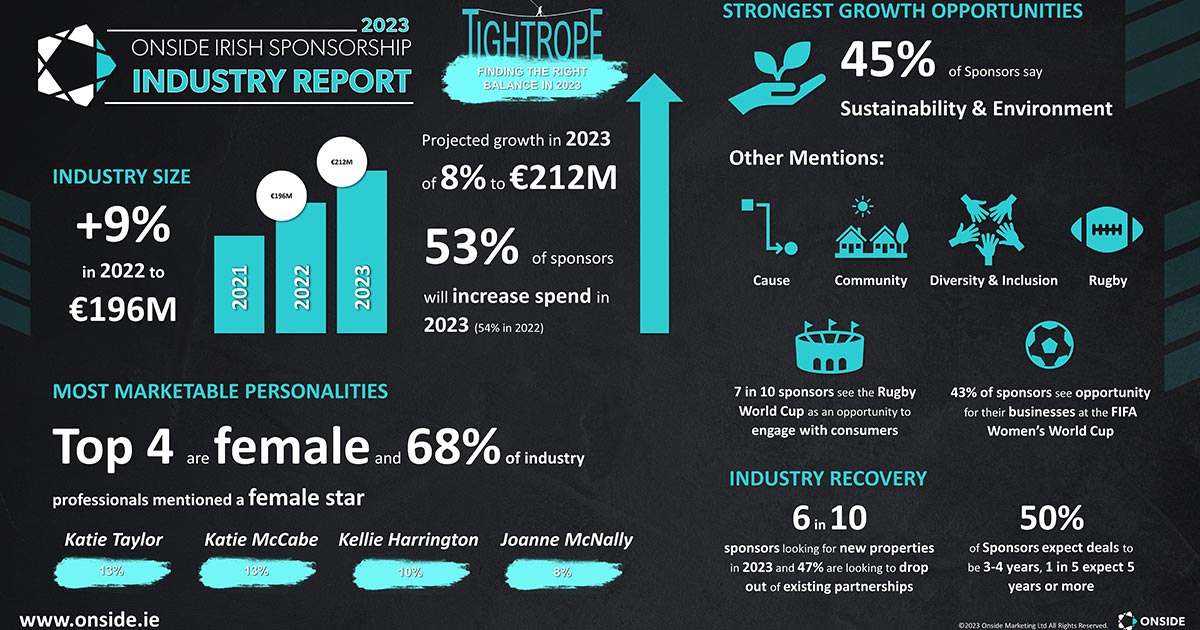 Irish Sponsorships
€200m
