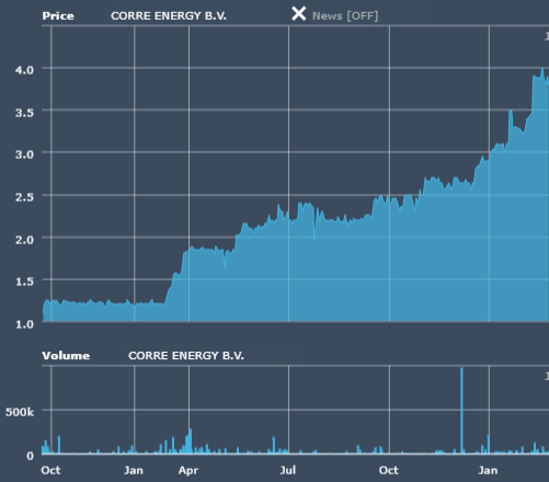 corre energy
investors
