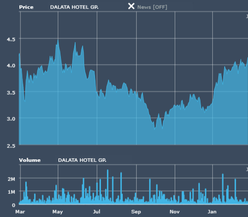 Dalata Hotel Group
Dividend
