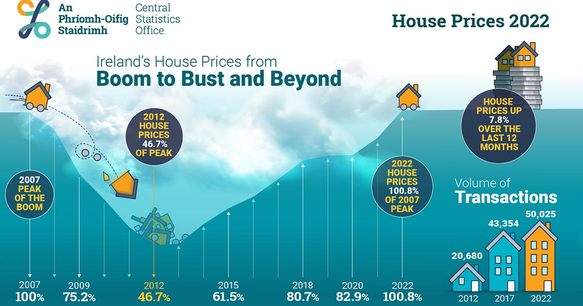 median House Price 
December