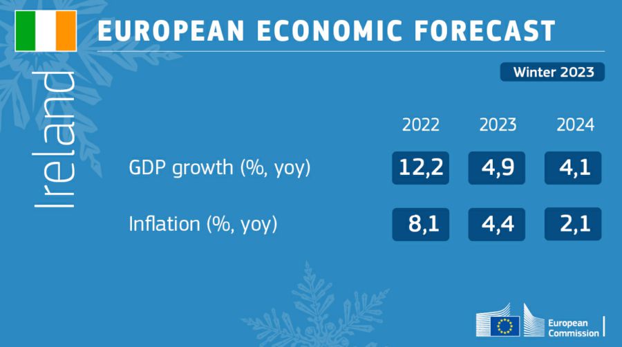 Irish economy
forecast
