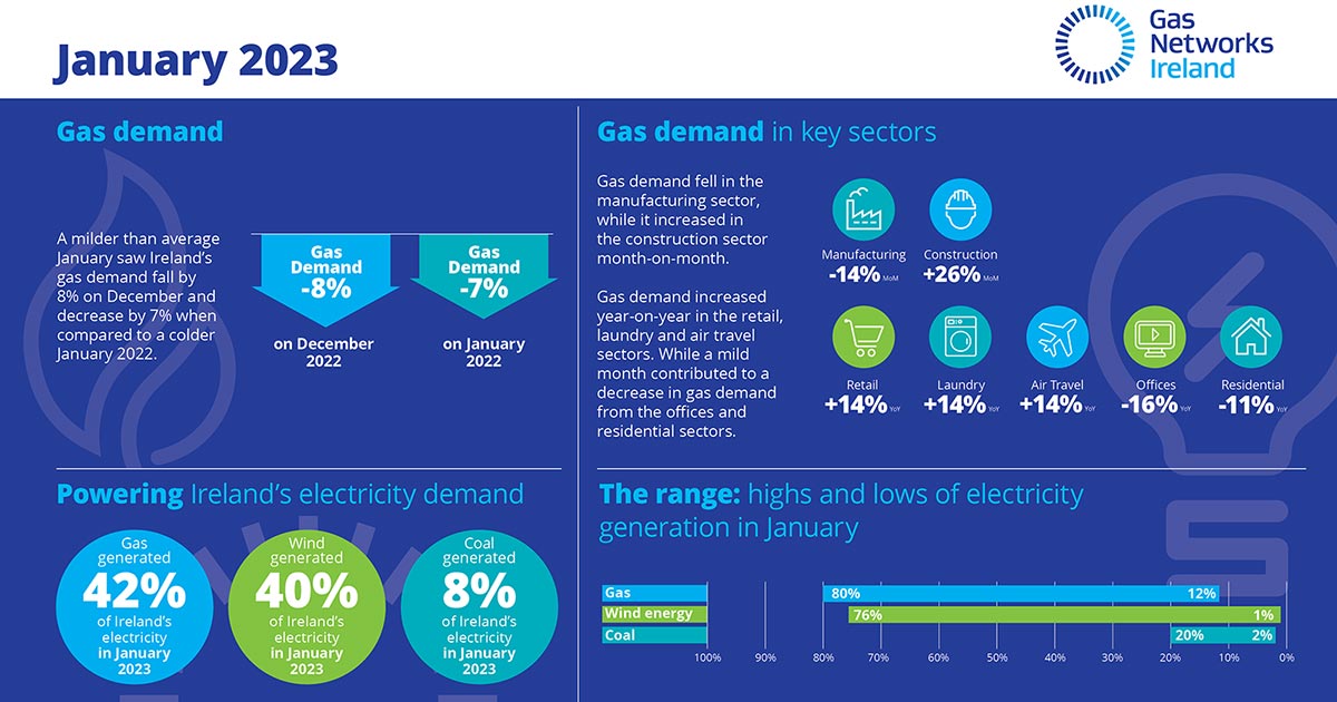 Gas Demand