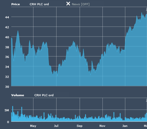 CRH
Stock market listing
