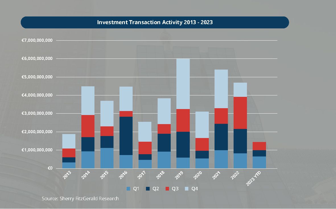 investment property market