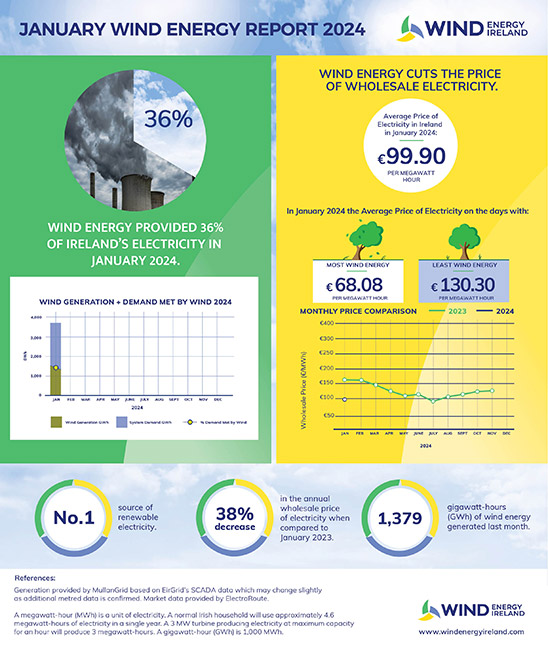 Wind Energy