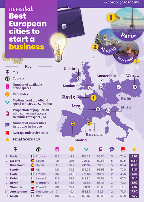 start-up businesses 
Dublin
