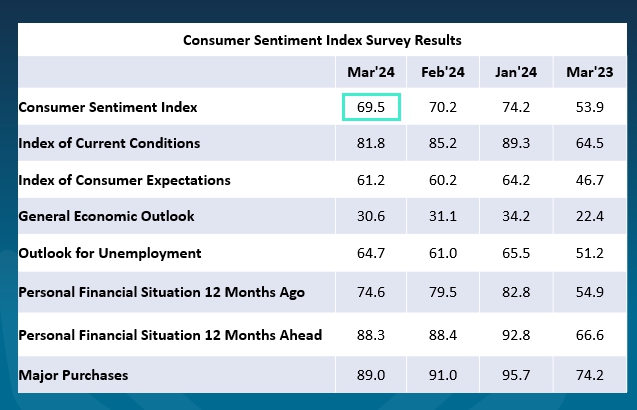 Consumer Sentiment
March