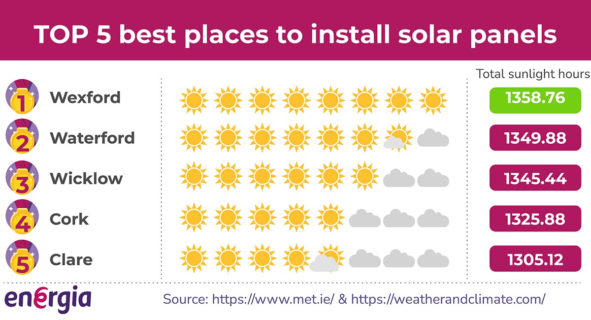 solar panel installations
best counties
