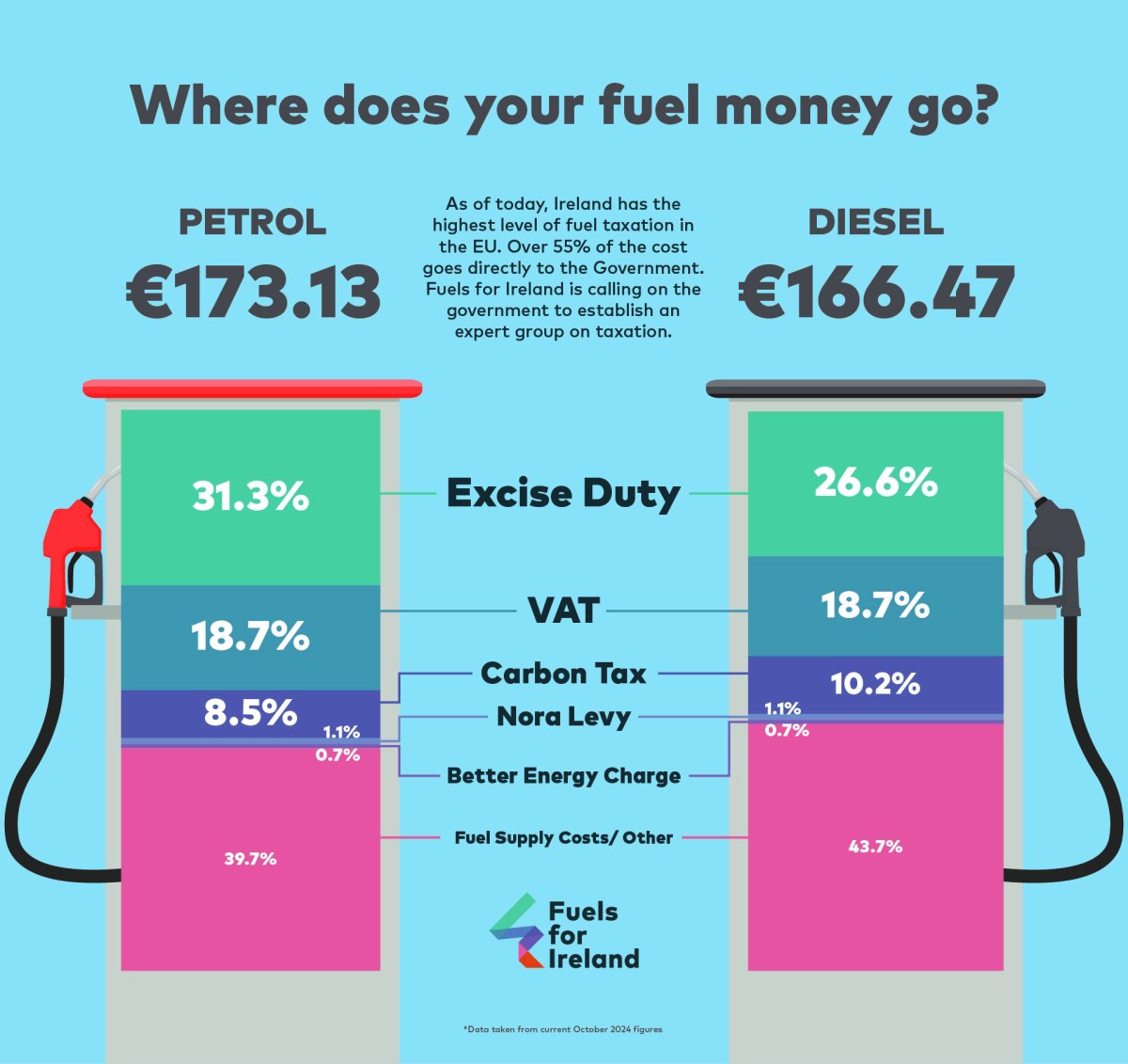 Carbon Tax
petrol and diesel